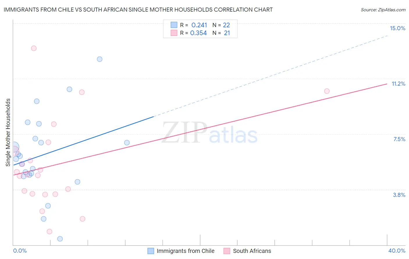 Immigrants from Chile vs South African Single Mother Households