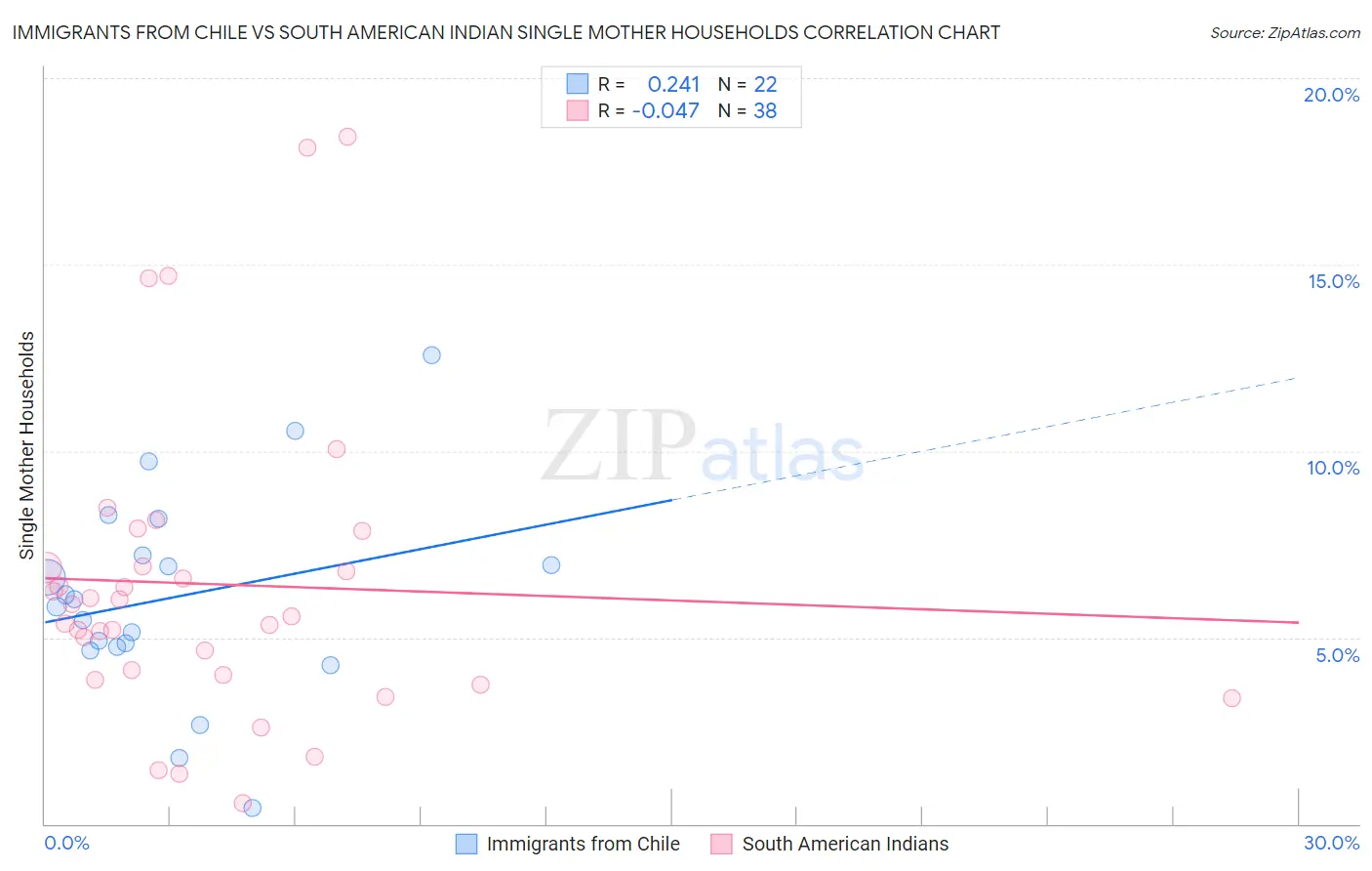 Immigrants from Chile vs South American Indian Single Mother Households
