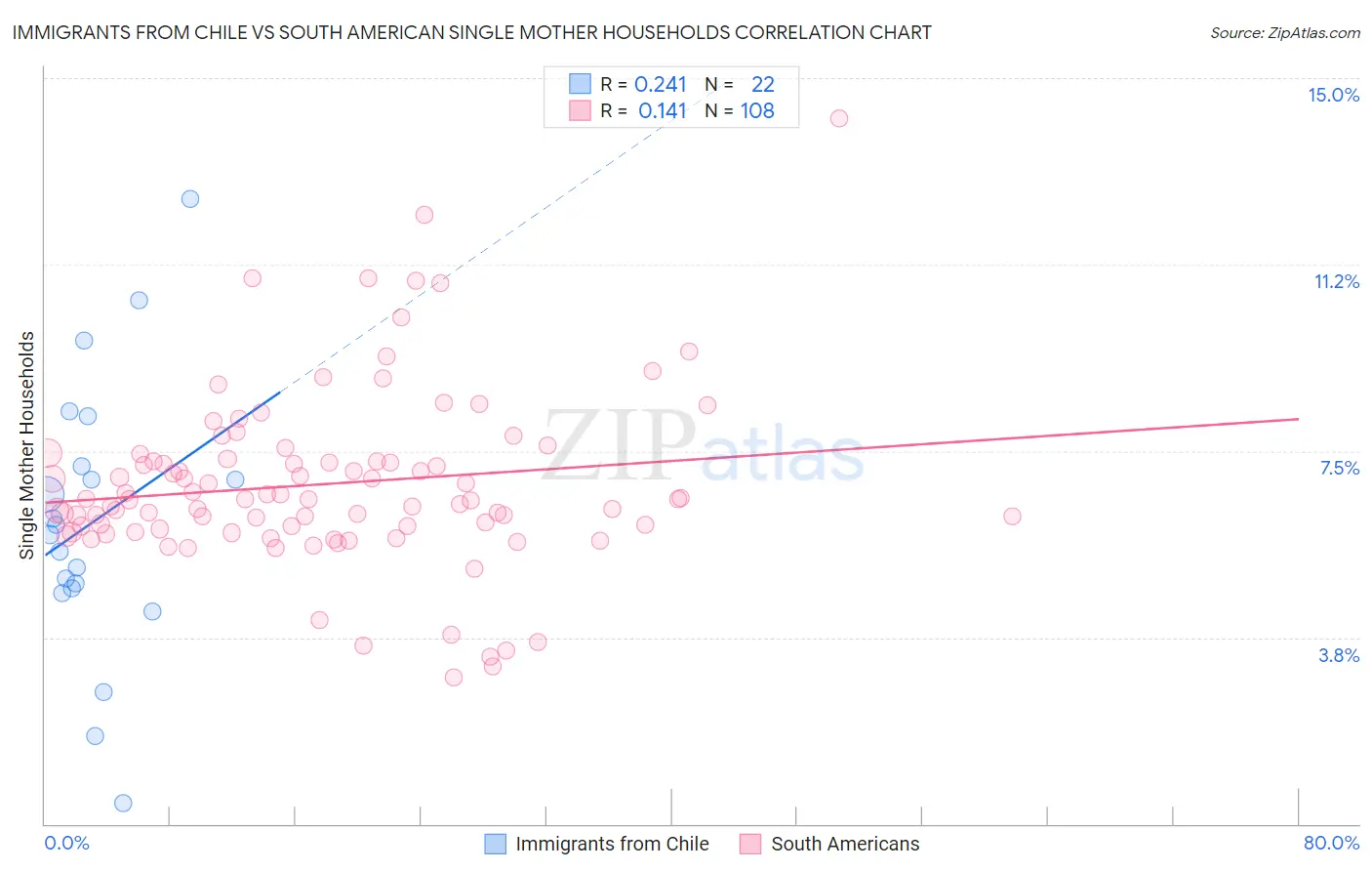 Immigrants from Chile vs South American Single Mother Households