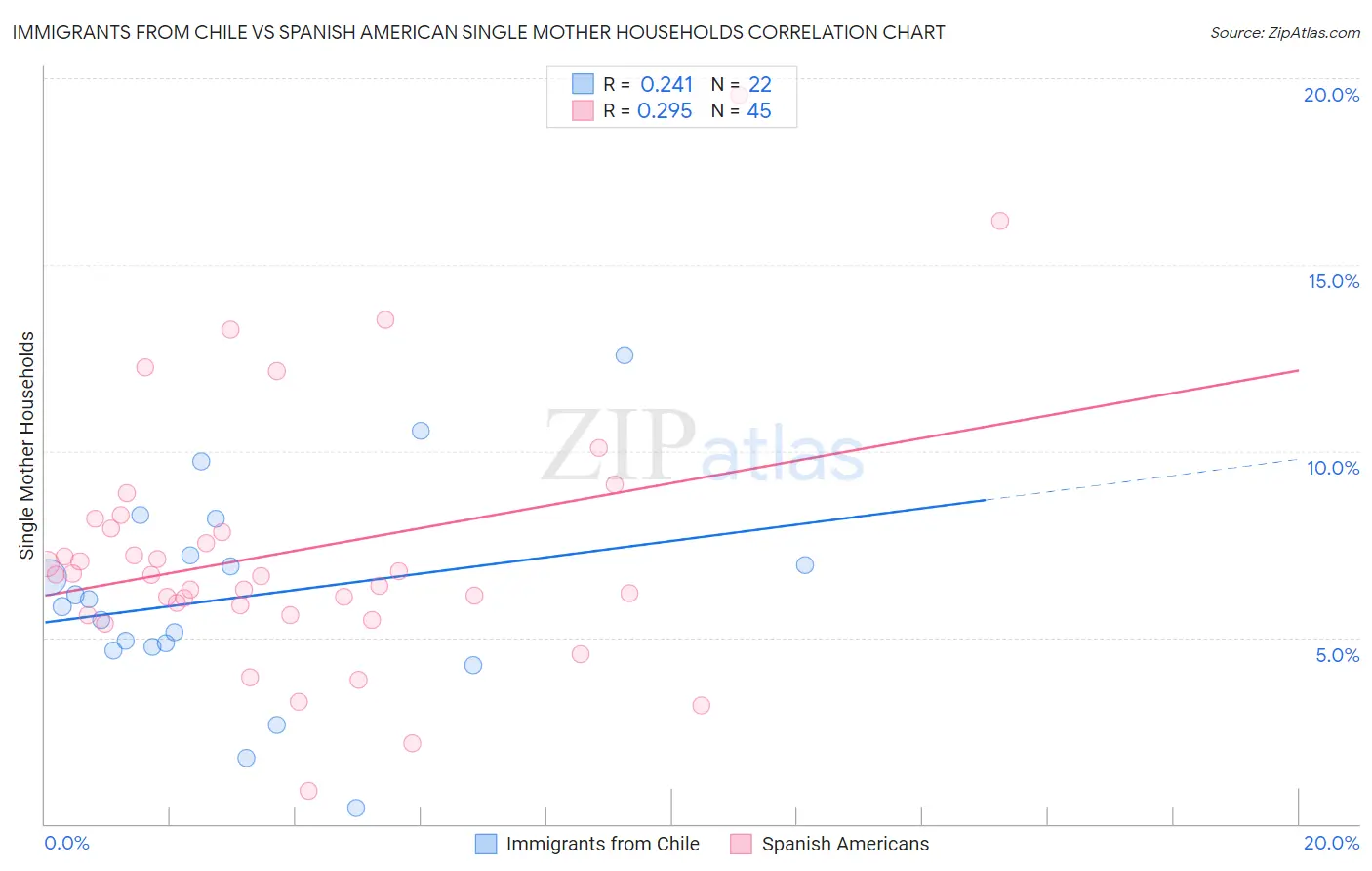 Immigrants from Chile vs Spanish American Single Mother Households