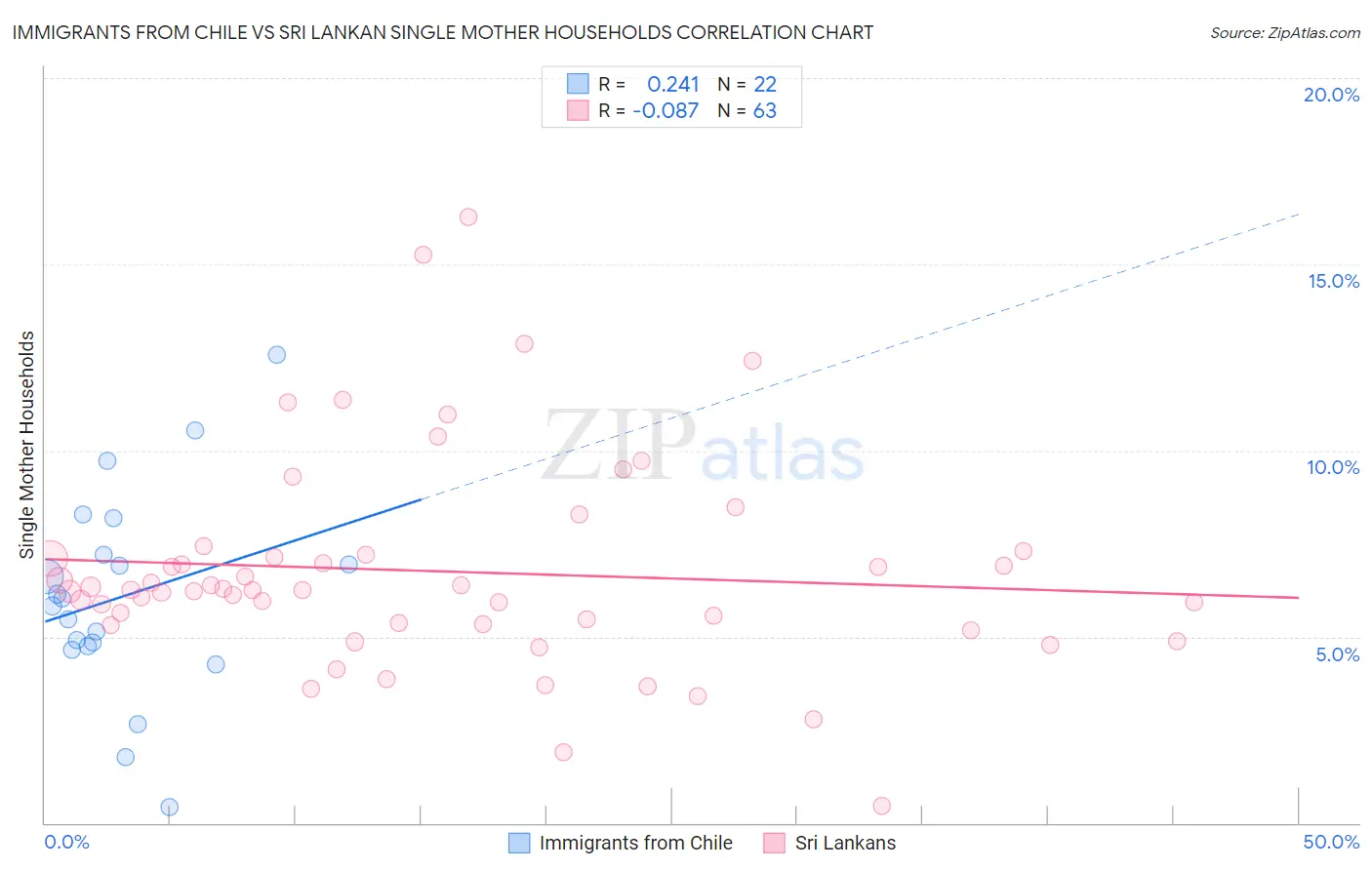 Immigrants from Chile vs Sri Lankan Single Mother Households