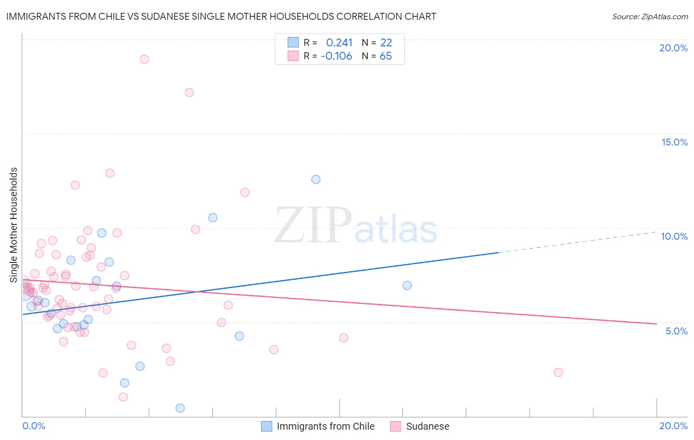 Immigrants from Chile vs Sudanese Single Mother Households