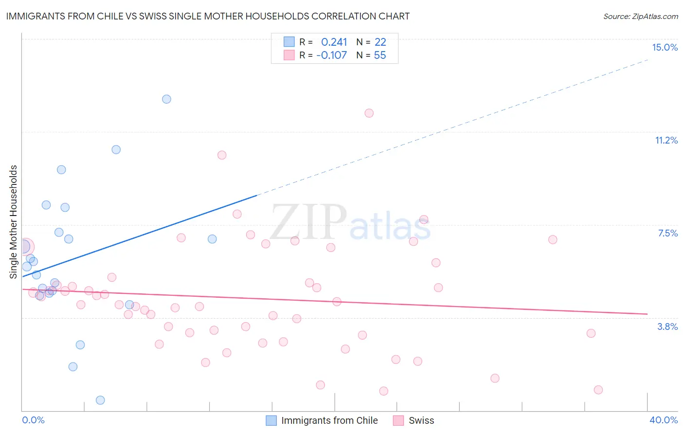 Immigrants from Chile vs Swiss Single Mother Households