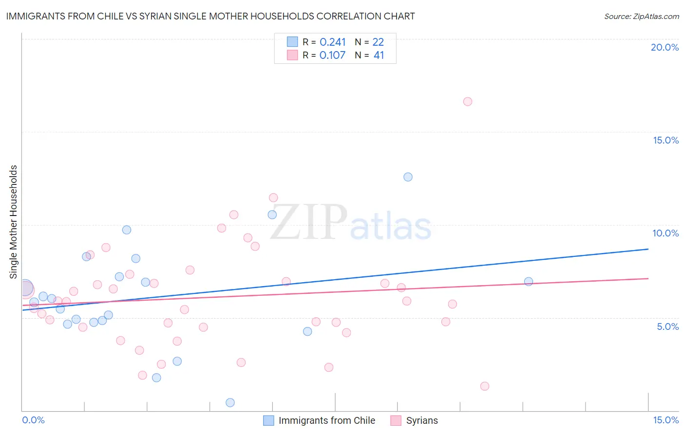 Immigrants from Chile vs Syrian Single Mother Households