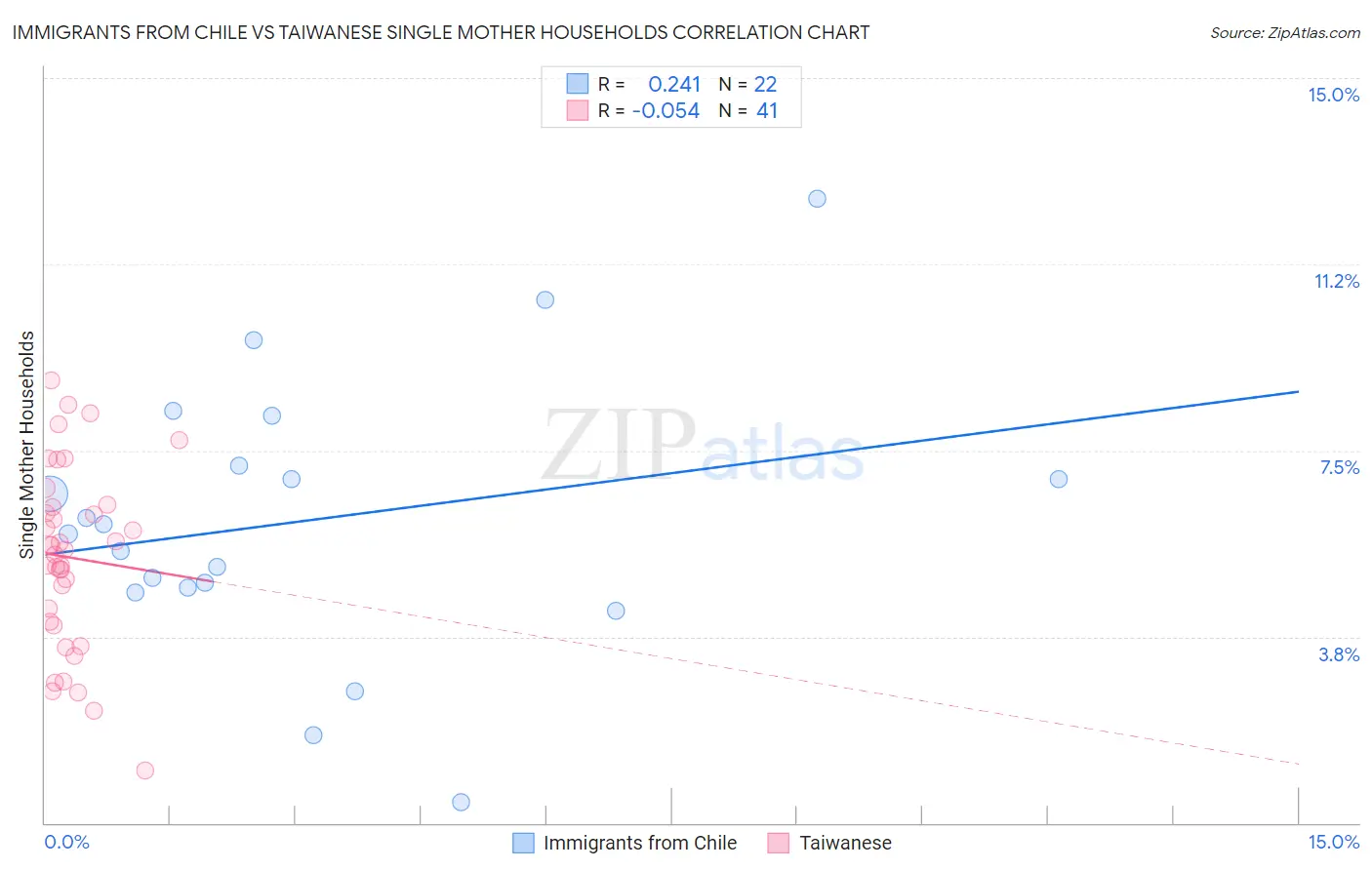 Immigrants from Chile vs Taiwanese Single Mother Households