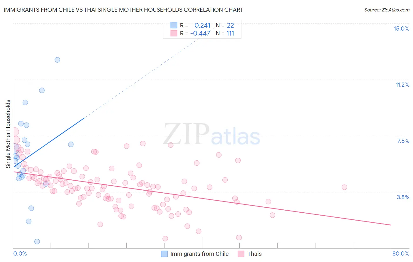 Immigrants from Chile vs Thai Single Mother Households