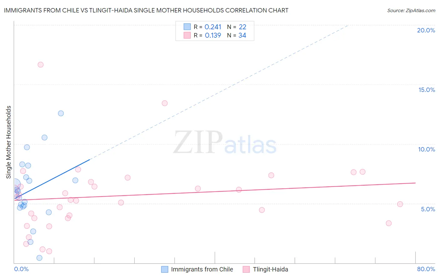 Immigrants from Chile vs Tlingit-Haida Single Mother Households
