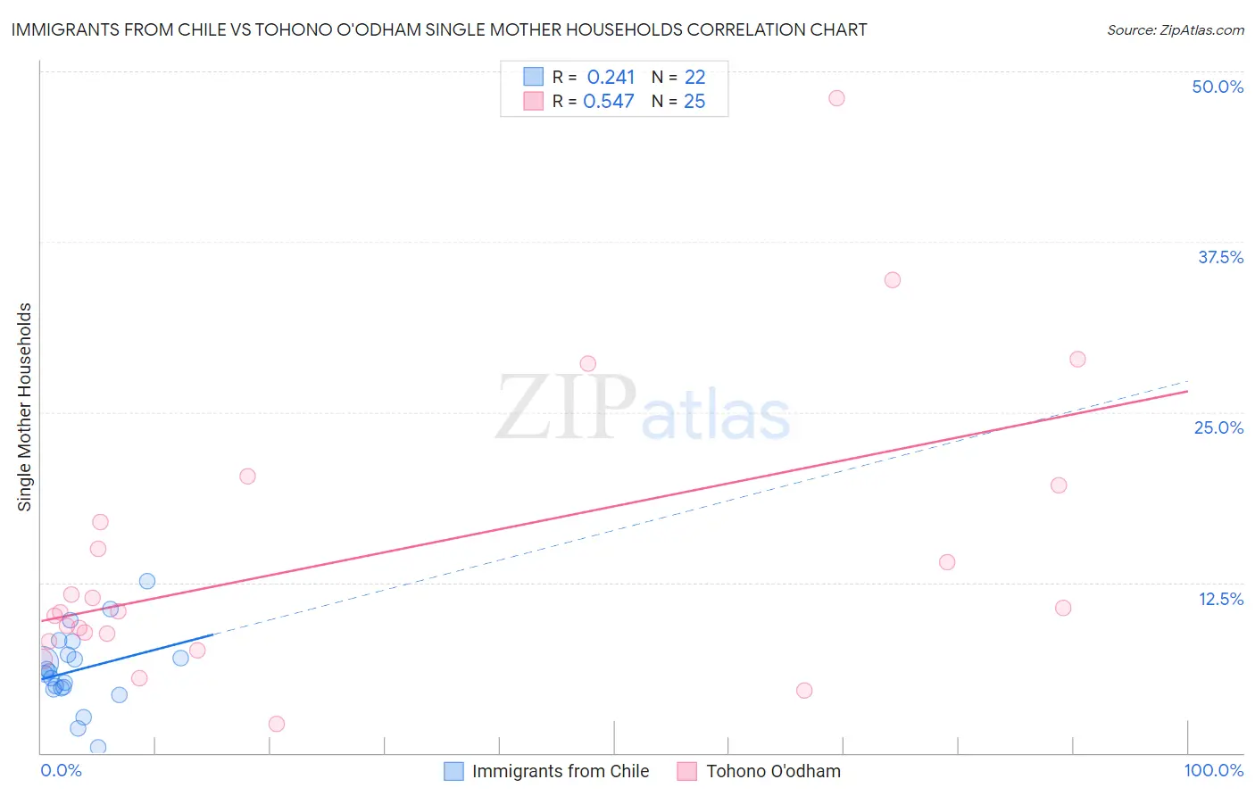 Immigrants from Chile vs Tohono O'odham Single Mother Households