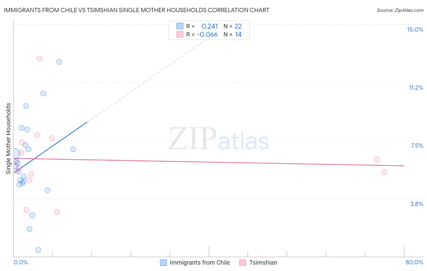 Immigrants from Chile vs Tsimshian Single Mother Households