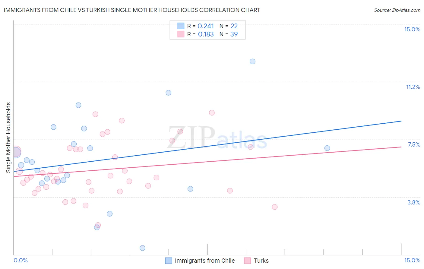 Immigrants from Chile vs Turkish Single Mother Households