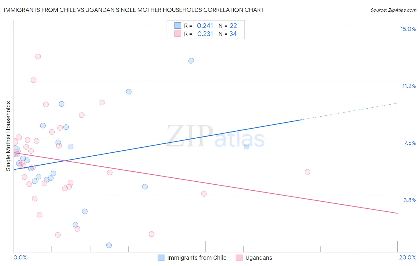 Immigrants from Chile vs Ugandan Single Mother Households