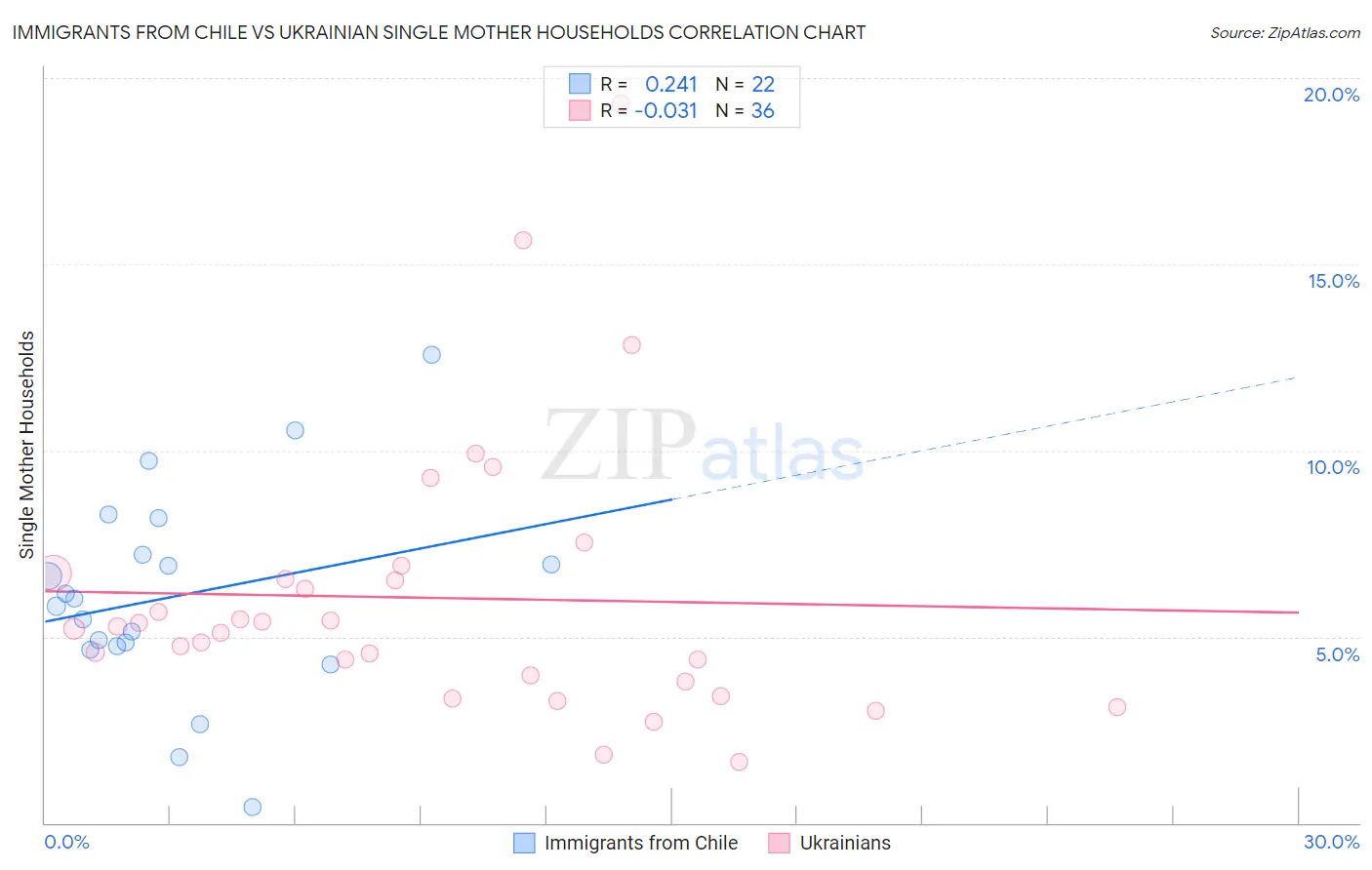 Immigrants from Chile vs Ukrainian Single Mother Households