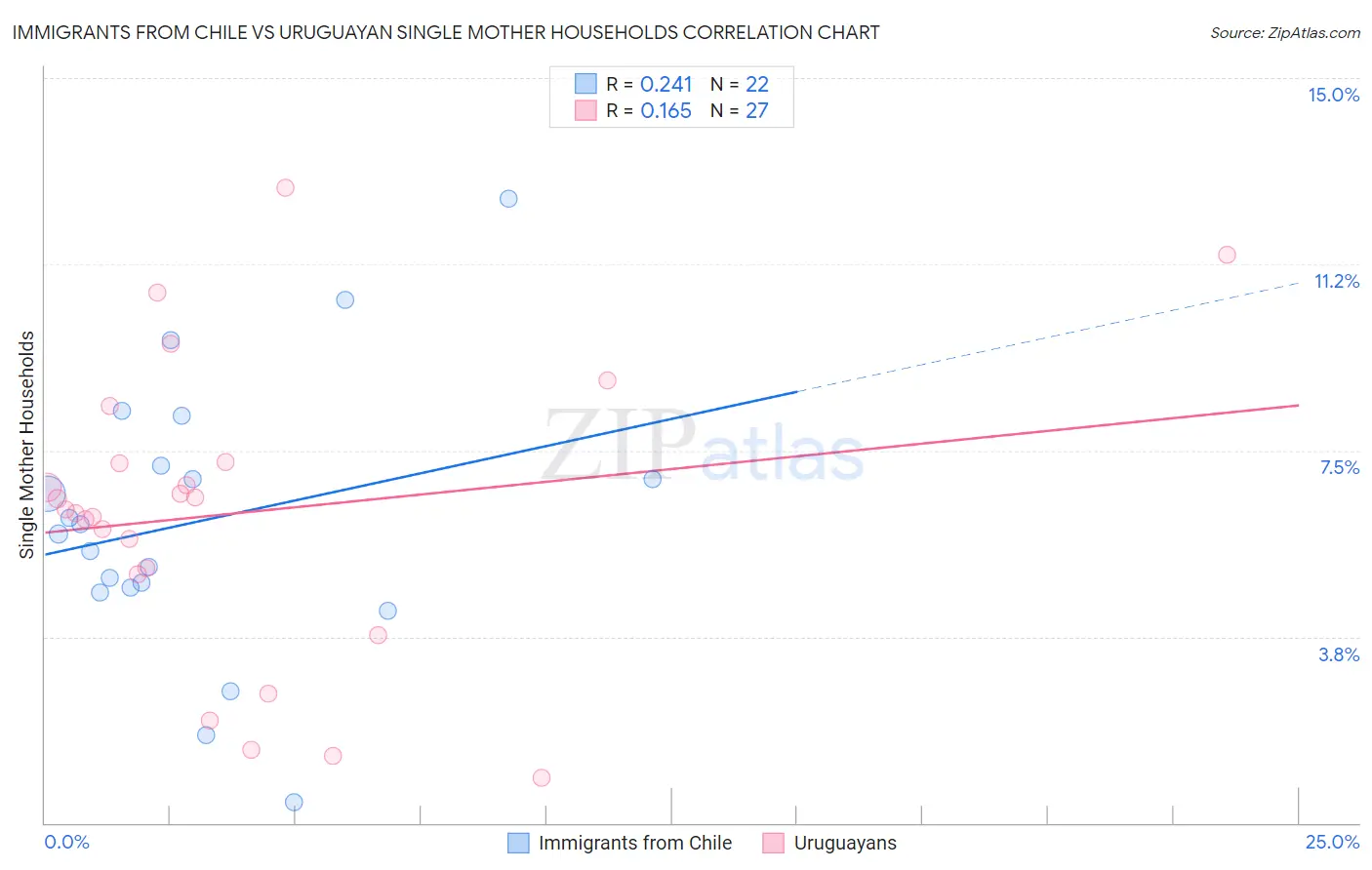 Immigrants from Chile vs Uruguayan Single Mother Households