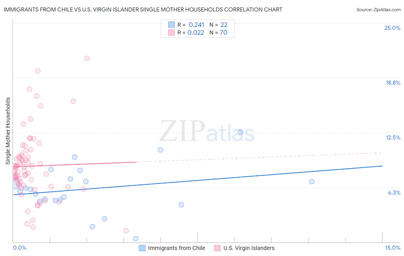Immigrants from Chile vs U.S. Virgin Islander Single Mother Households