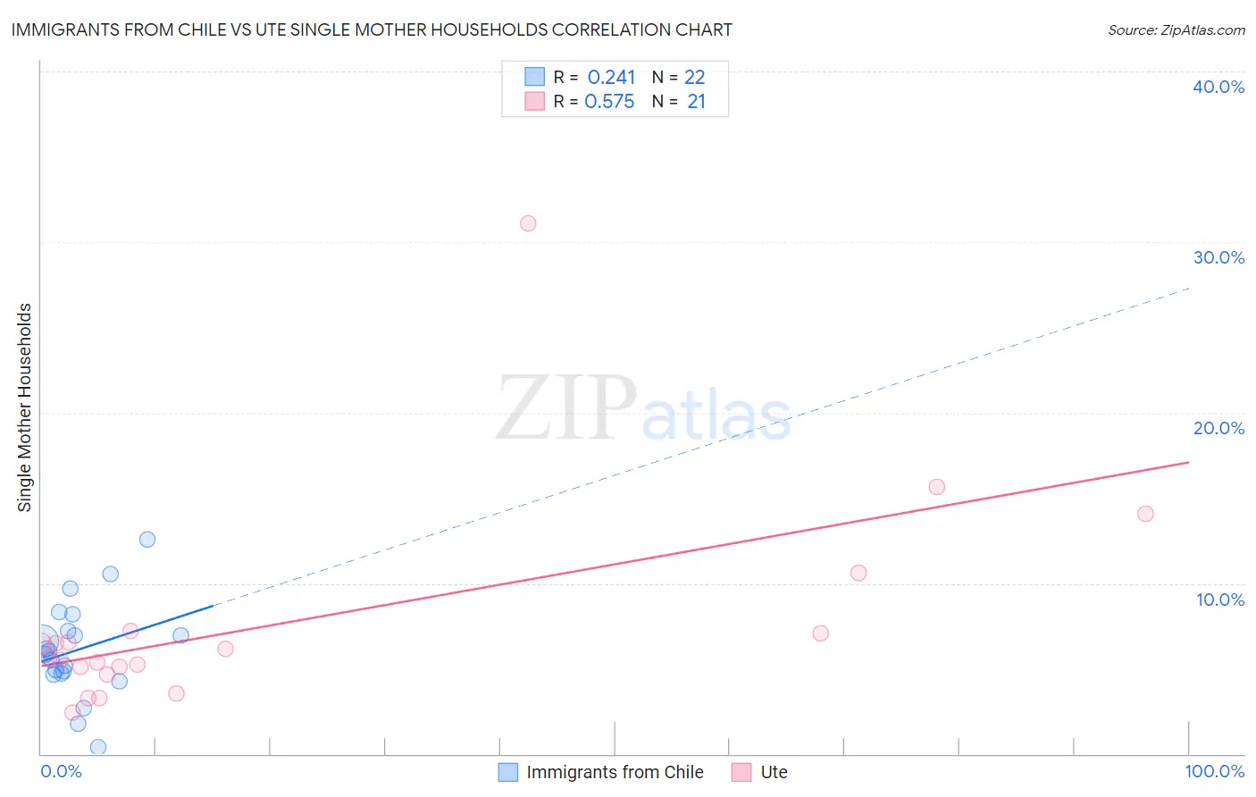 Immigrants from Chile vs Ute Single Mother Households