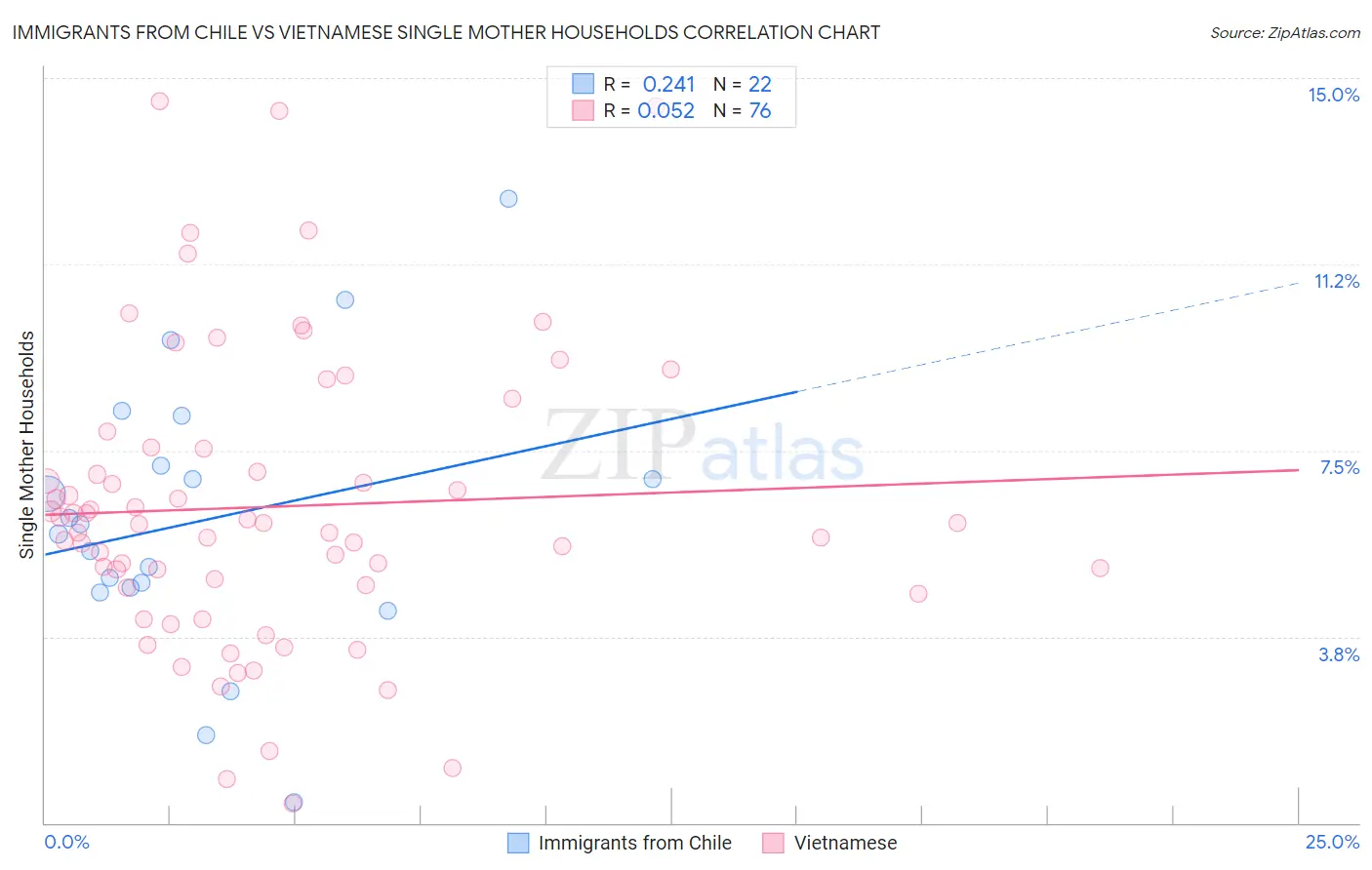 Immigrants from Chile vs Vietnamese Single Mother Households