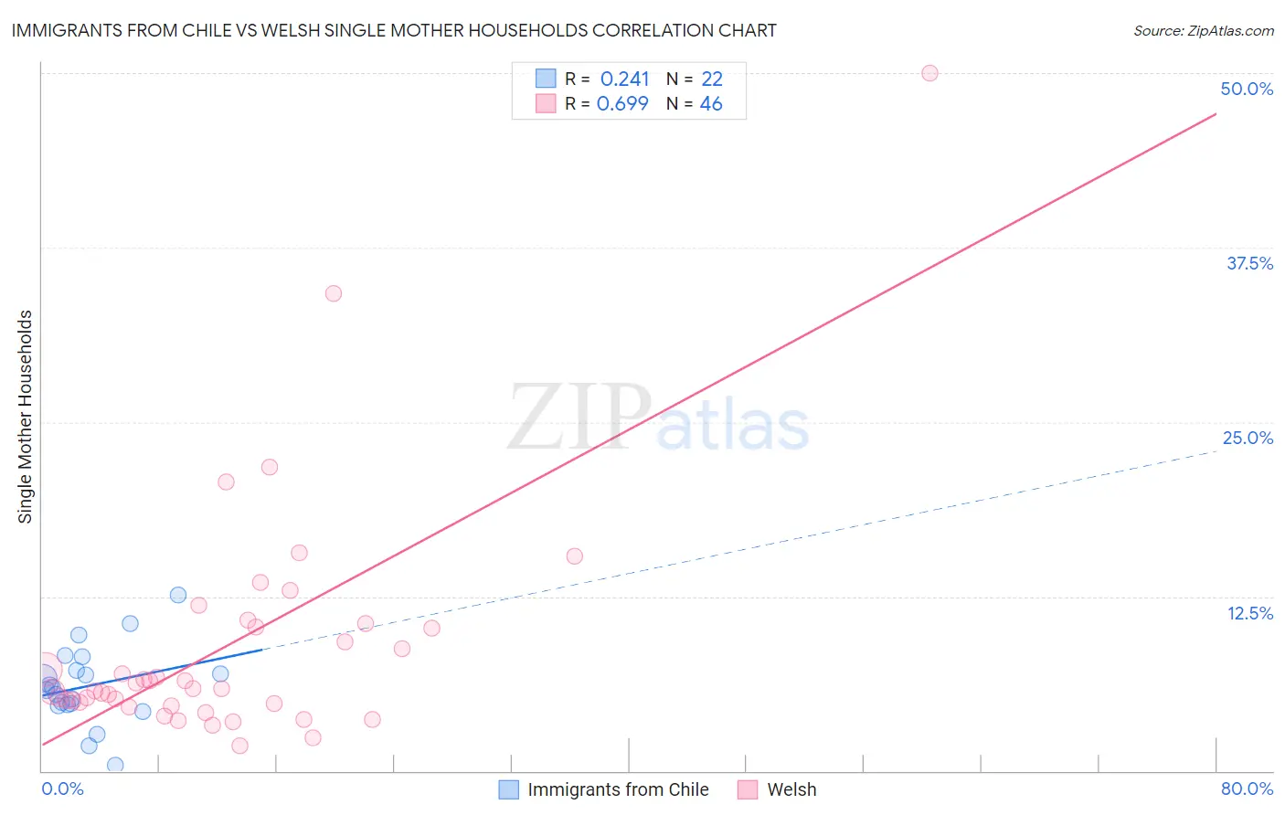 Immigrants from Chile vs Welsh Single Mother Households
