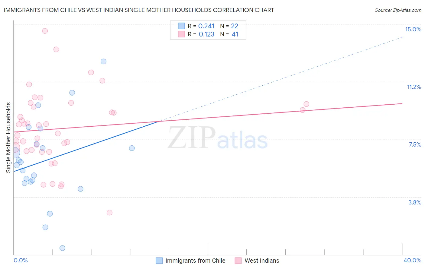 Immigrants from Chile vs West Indian Single Mother Households