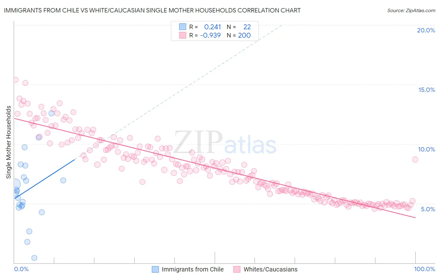 Immigrants from Chile vs White/Caucasian Single Mother Households