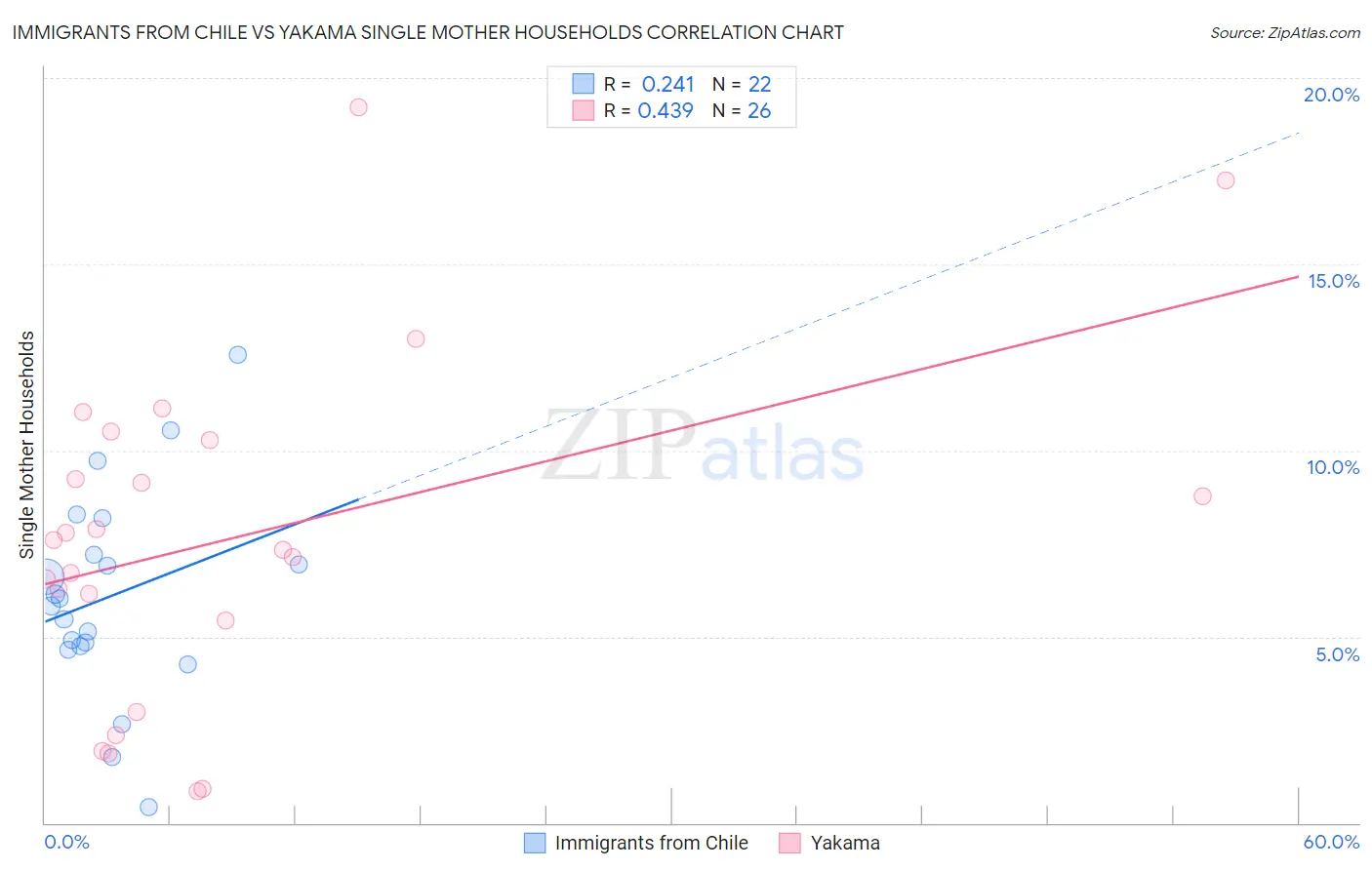 Immigrants from Chile vs Yakama Single Mother Households
