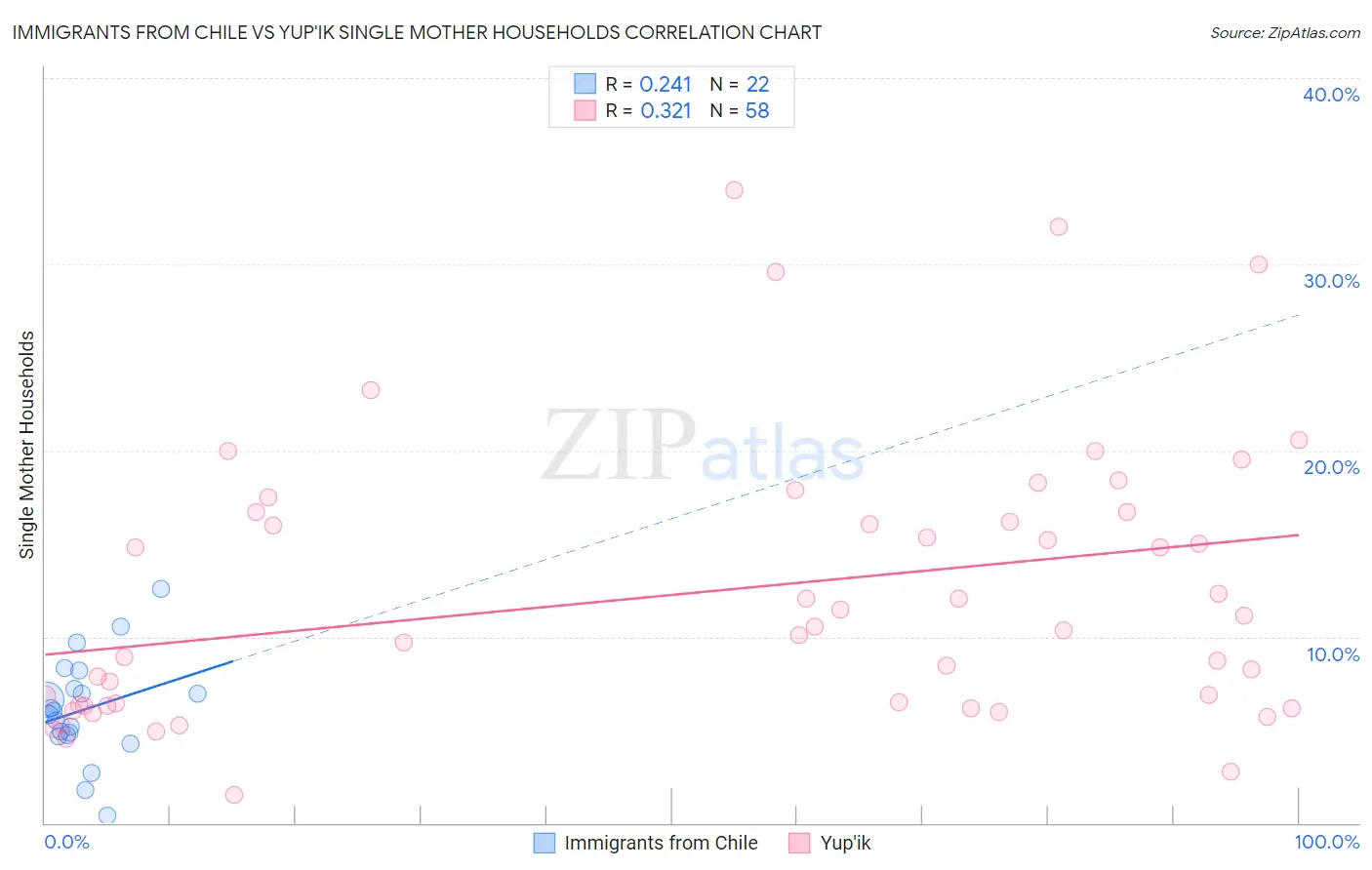 Immigrants from Chile vs Yup'ik Single Mother Households