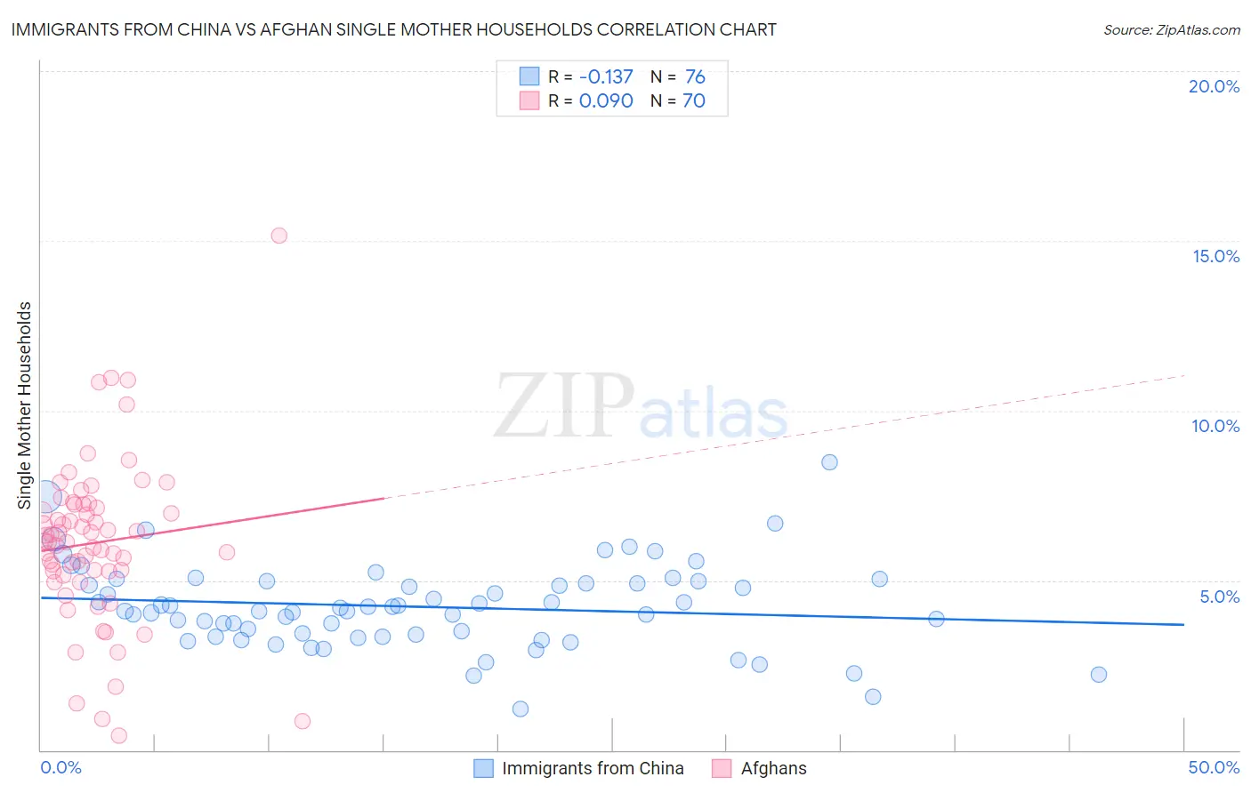 Immigrants from China vs Afghan Single Mother Households