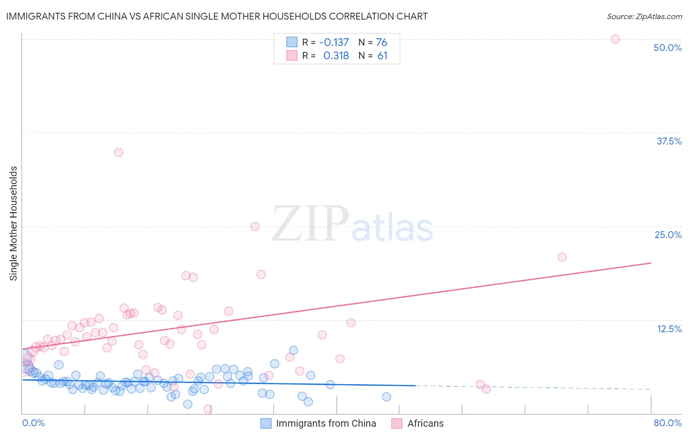 Immigrants from China vs African Single Mother Households