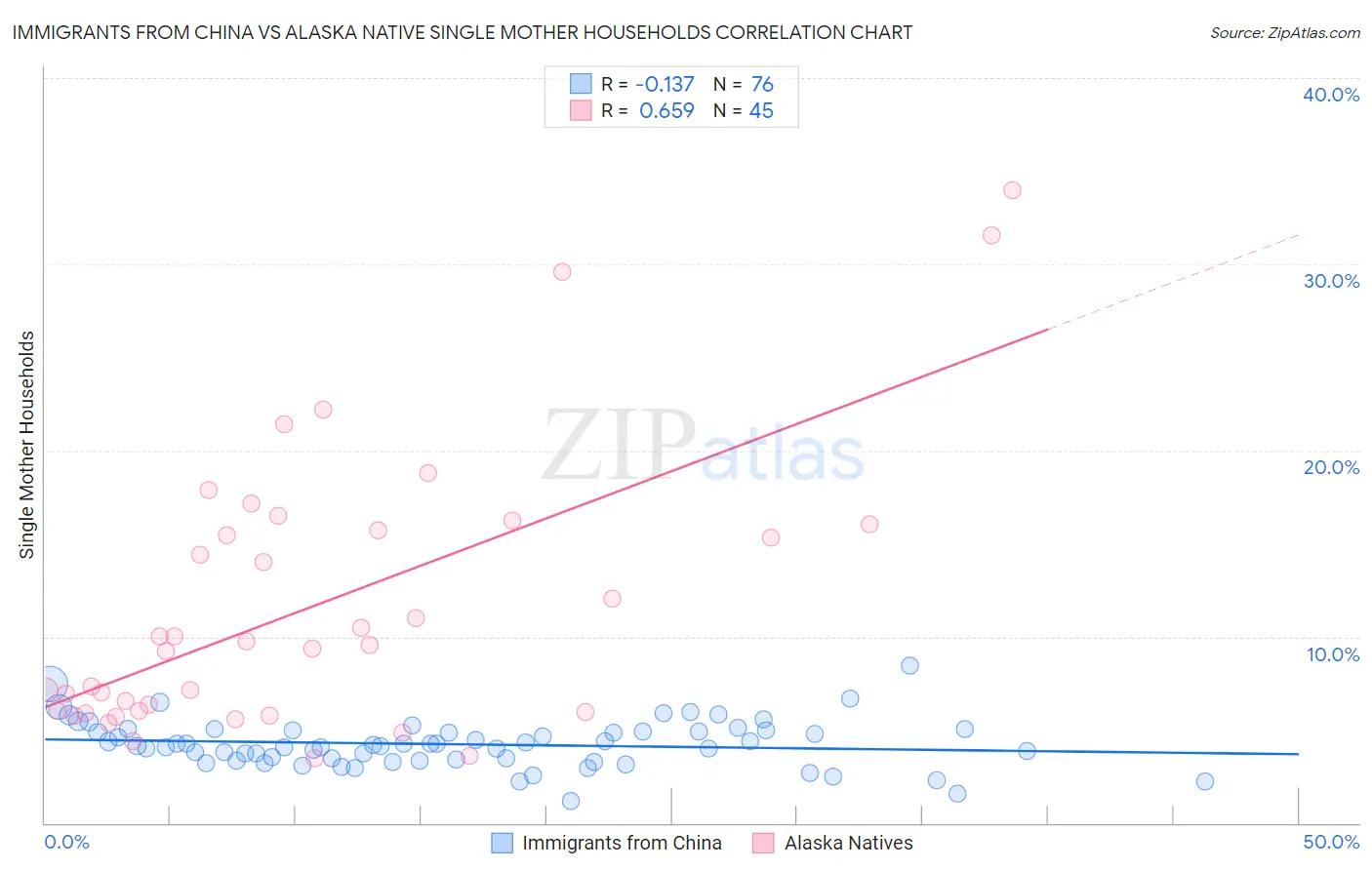 Immigrants from China vs Alaska Native Single Mother Households