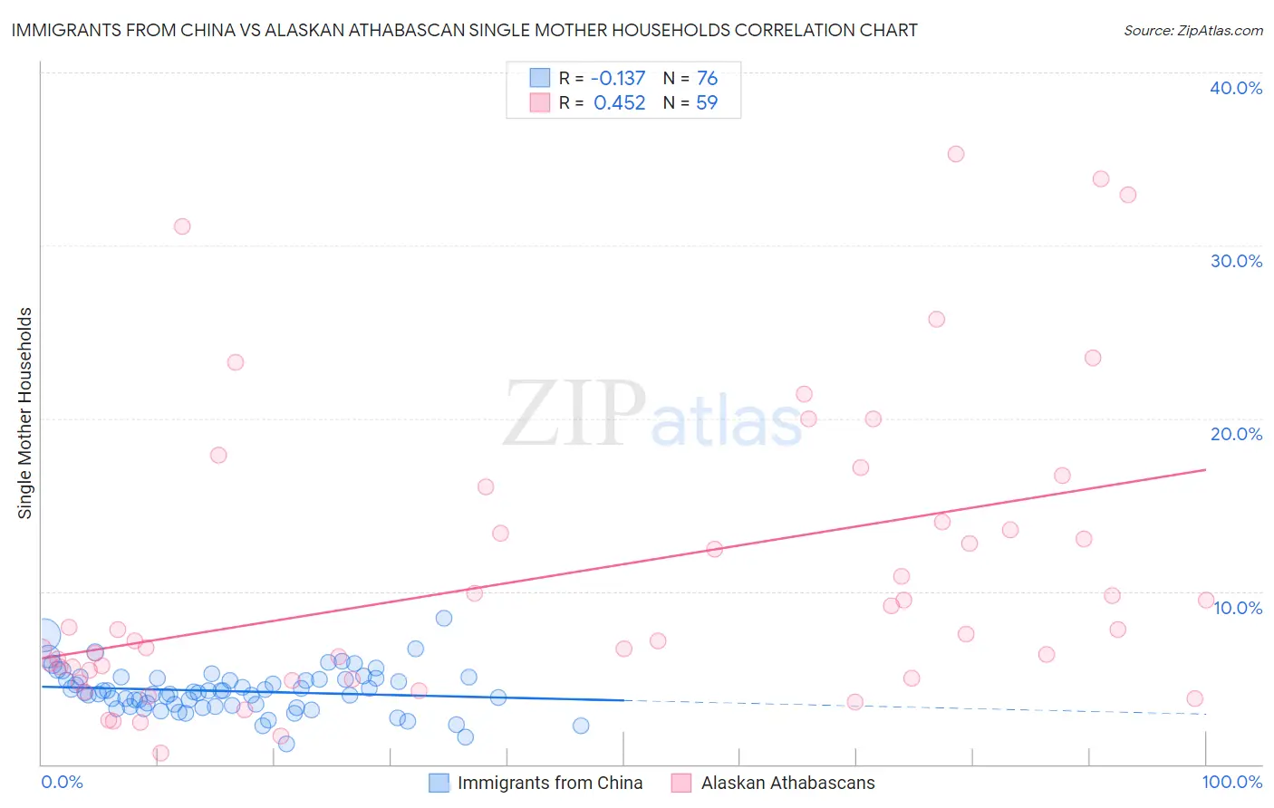 Immigrants from China vs Alaskan Athabascan Single Mother Households