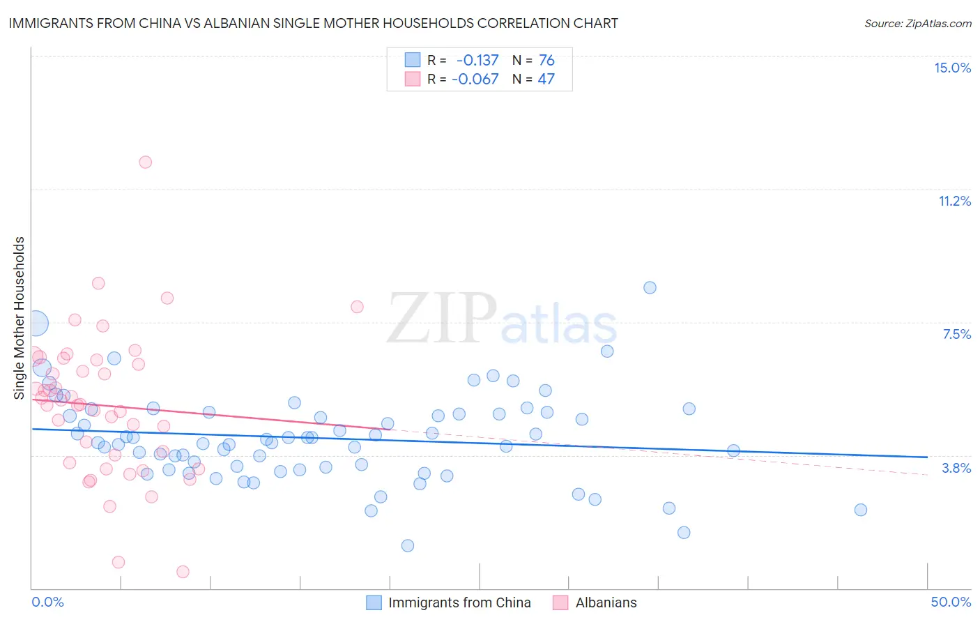 Immigrants from China vs Albanian Single Mother Households