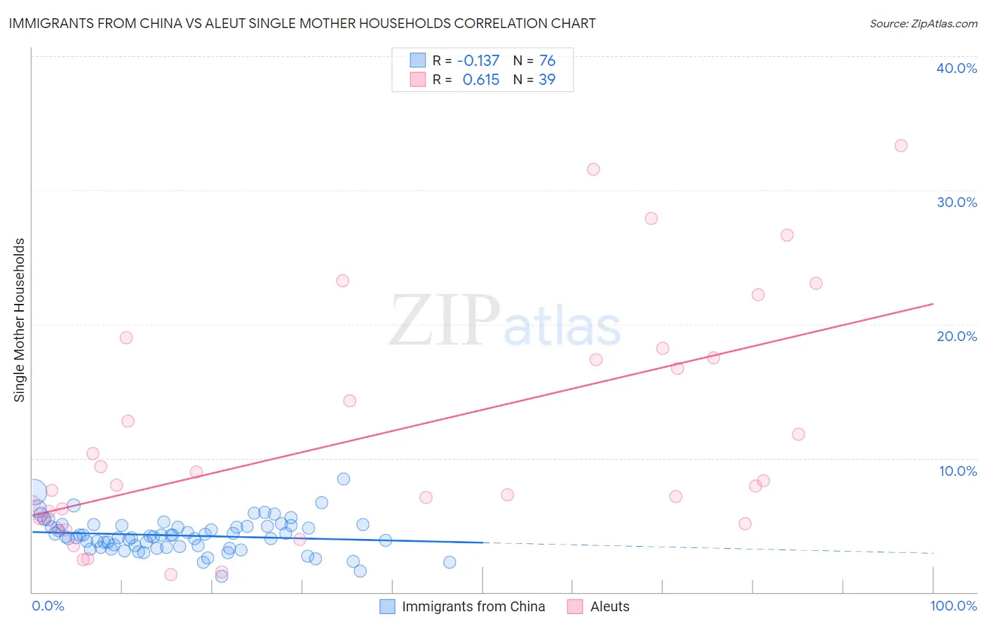 Immigrants from China vs Aleut Single Mother Households