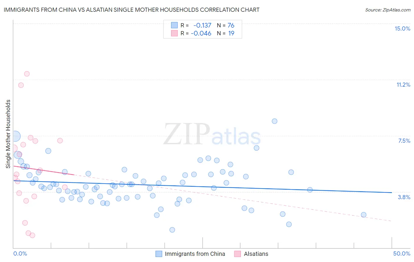 Immigrants from China vs Alsatian Single Mother Households