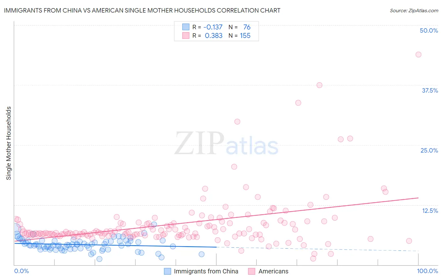 Immigrants from China vs American Single Mother Households