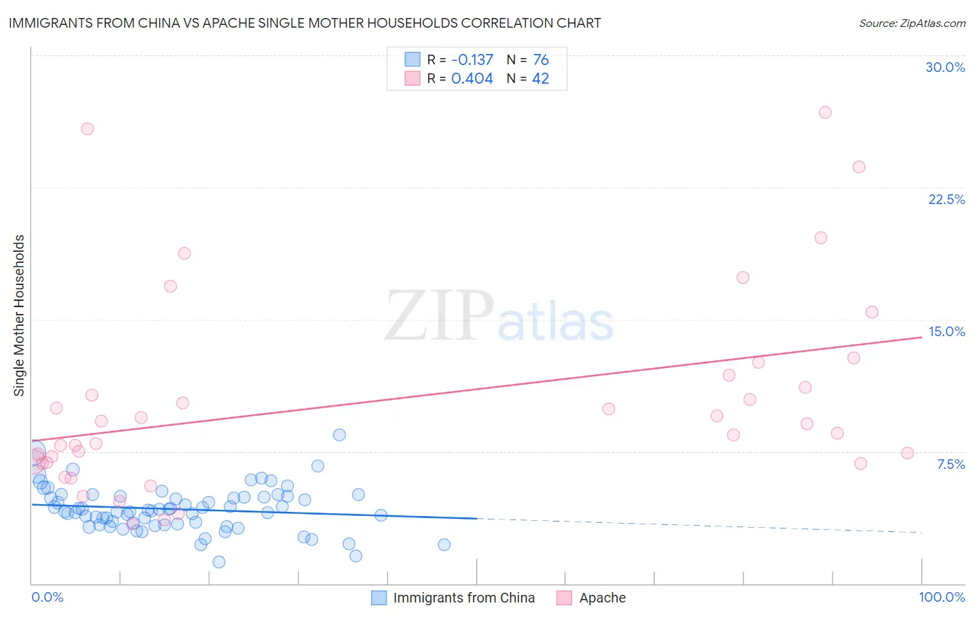 Immigrants from China vs Apache Single Mother Households