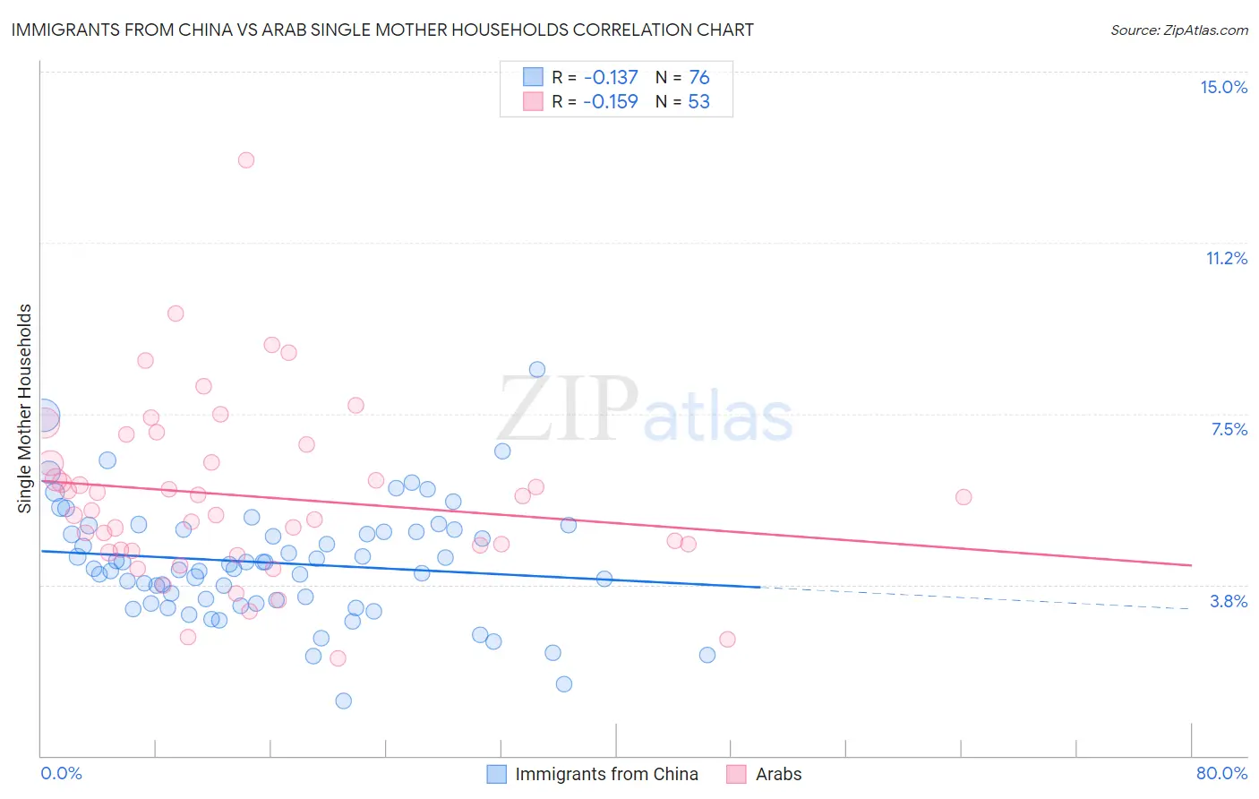 Immigrants from China vs Arab Single Mother Households