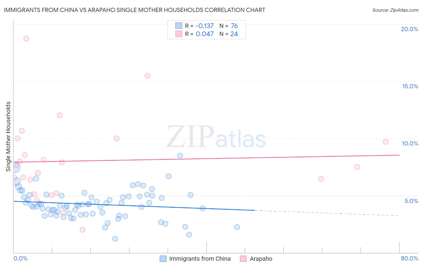Immigrants from China vs Arapaho Single Mother Households