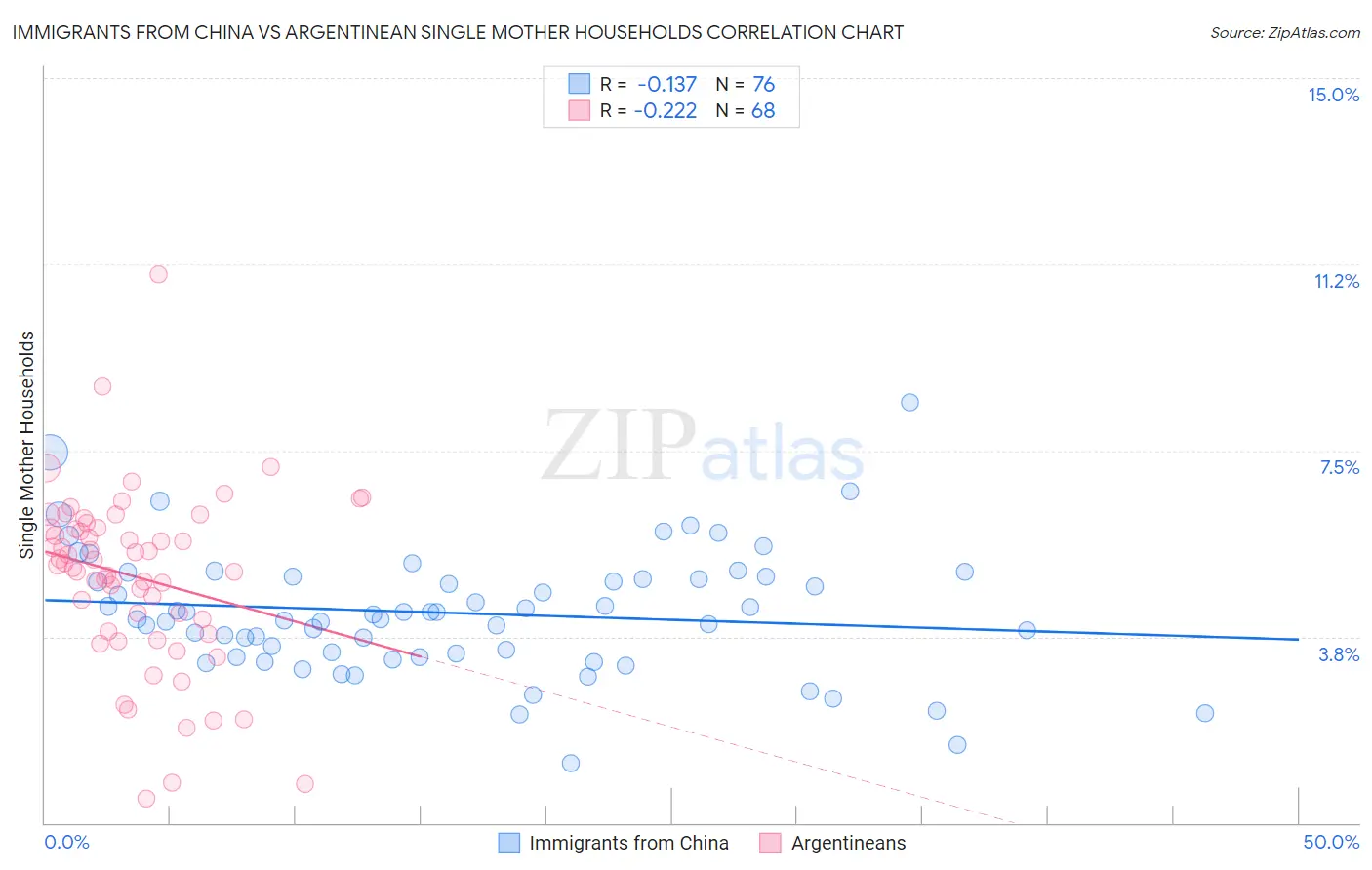 Immigrants from China vs Argentinean Single Mother Households