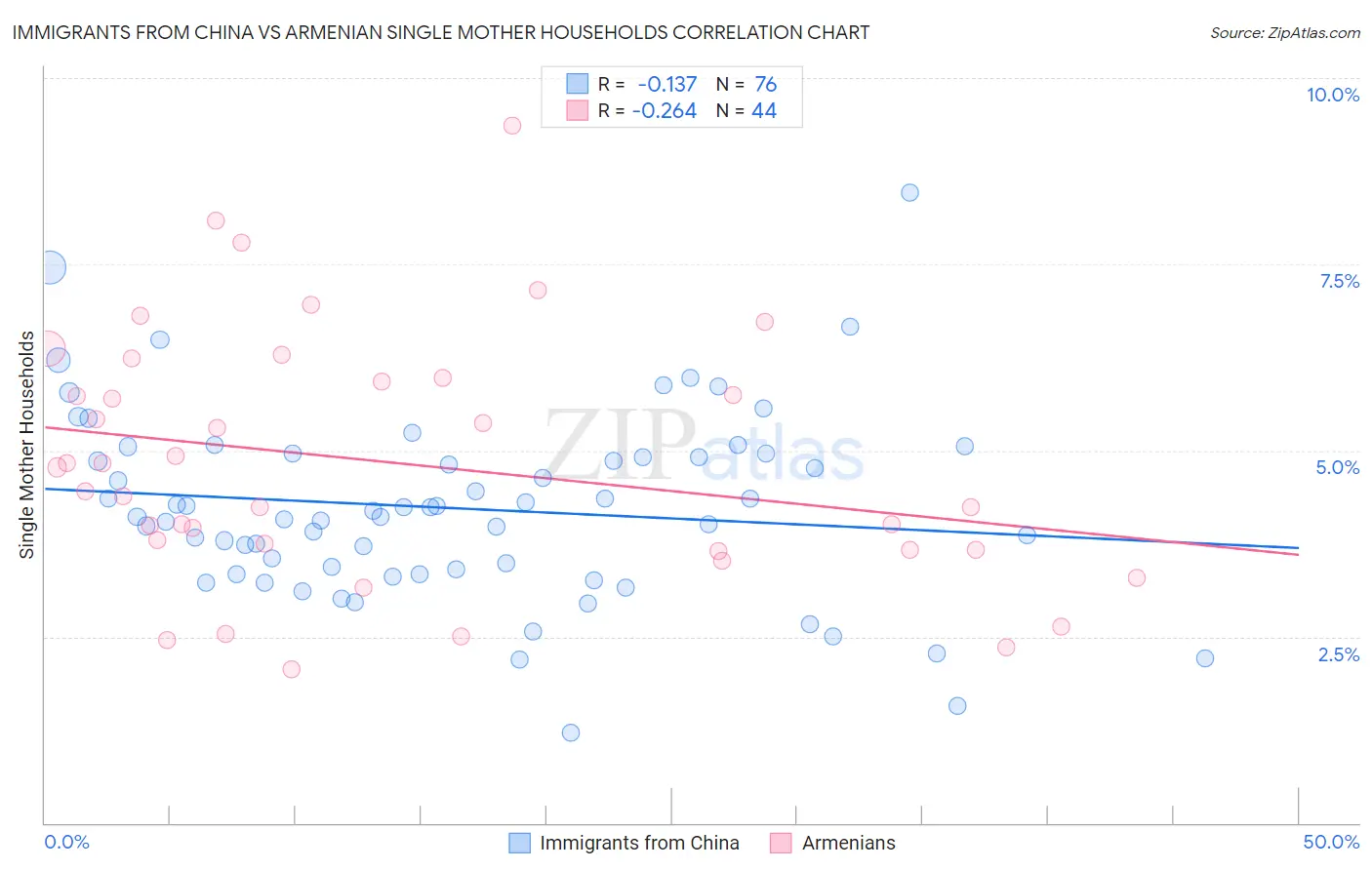 Immigrants from China vs Armenian Single Mother Households
