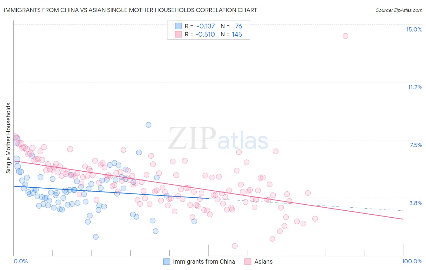 Immigrants from China vs Asian Single Mother Households