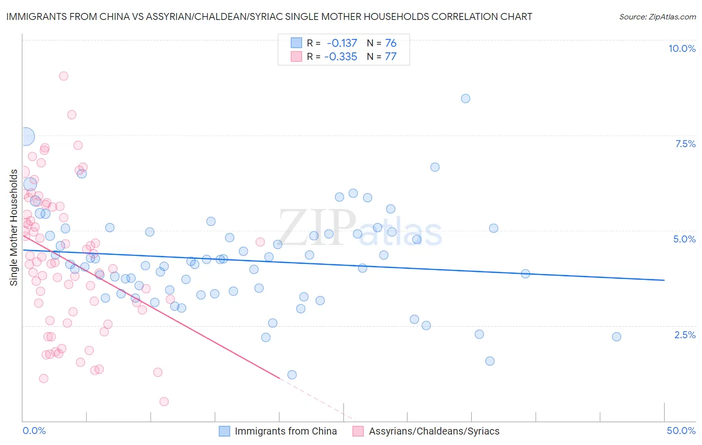 Immigrants from China vs Assyrian/Chaldean/Syriac Single Mother Households