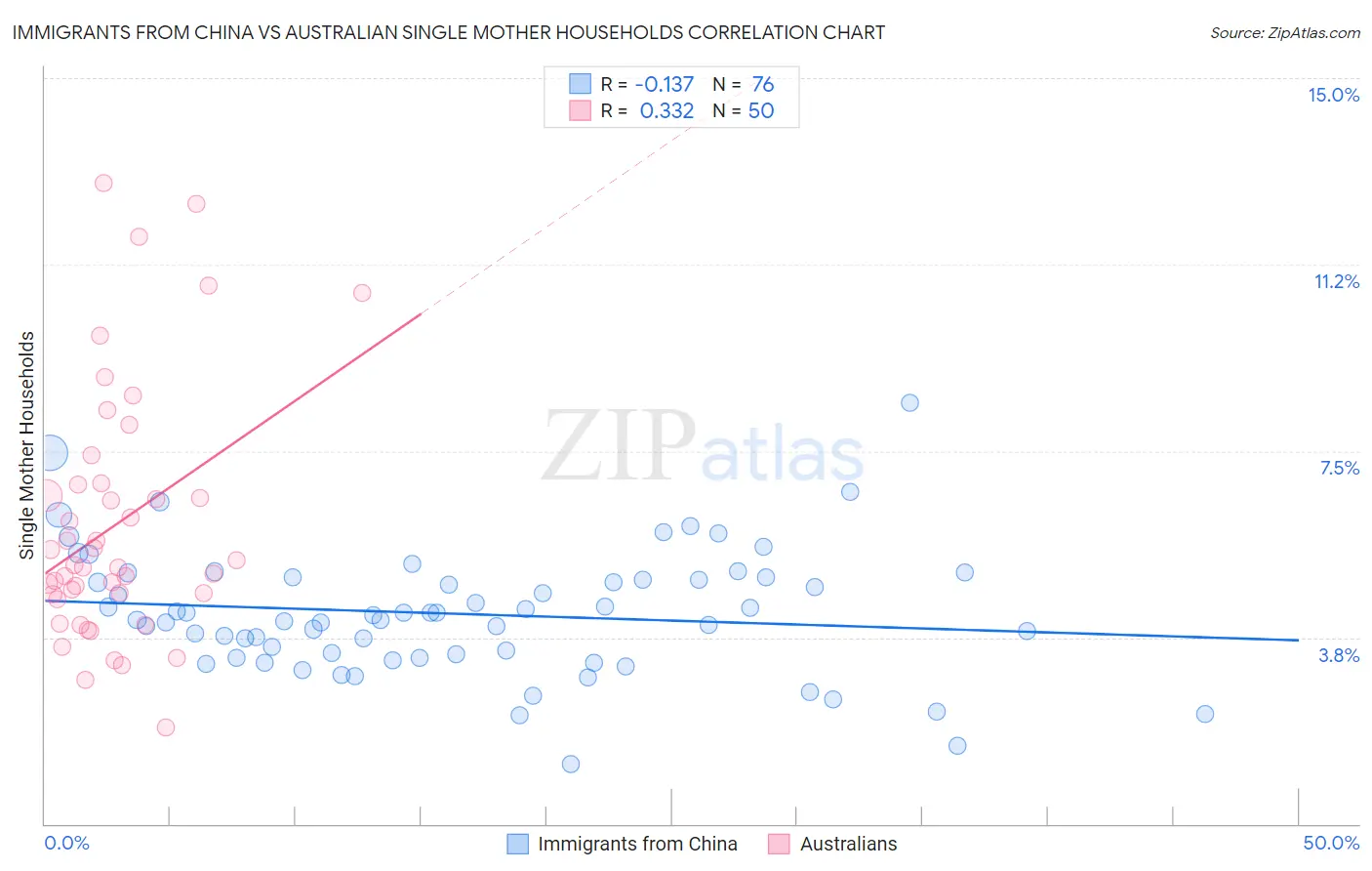 Immigrants from China vs Australian Single Mother Households