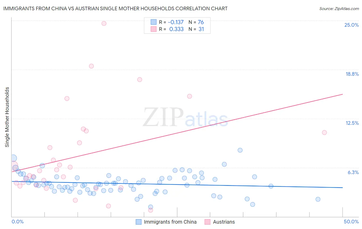 Immigrants from China vs Austrian Single Mother Households