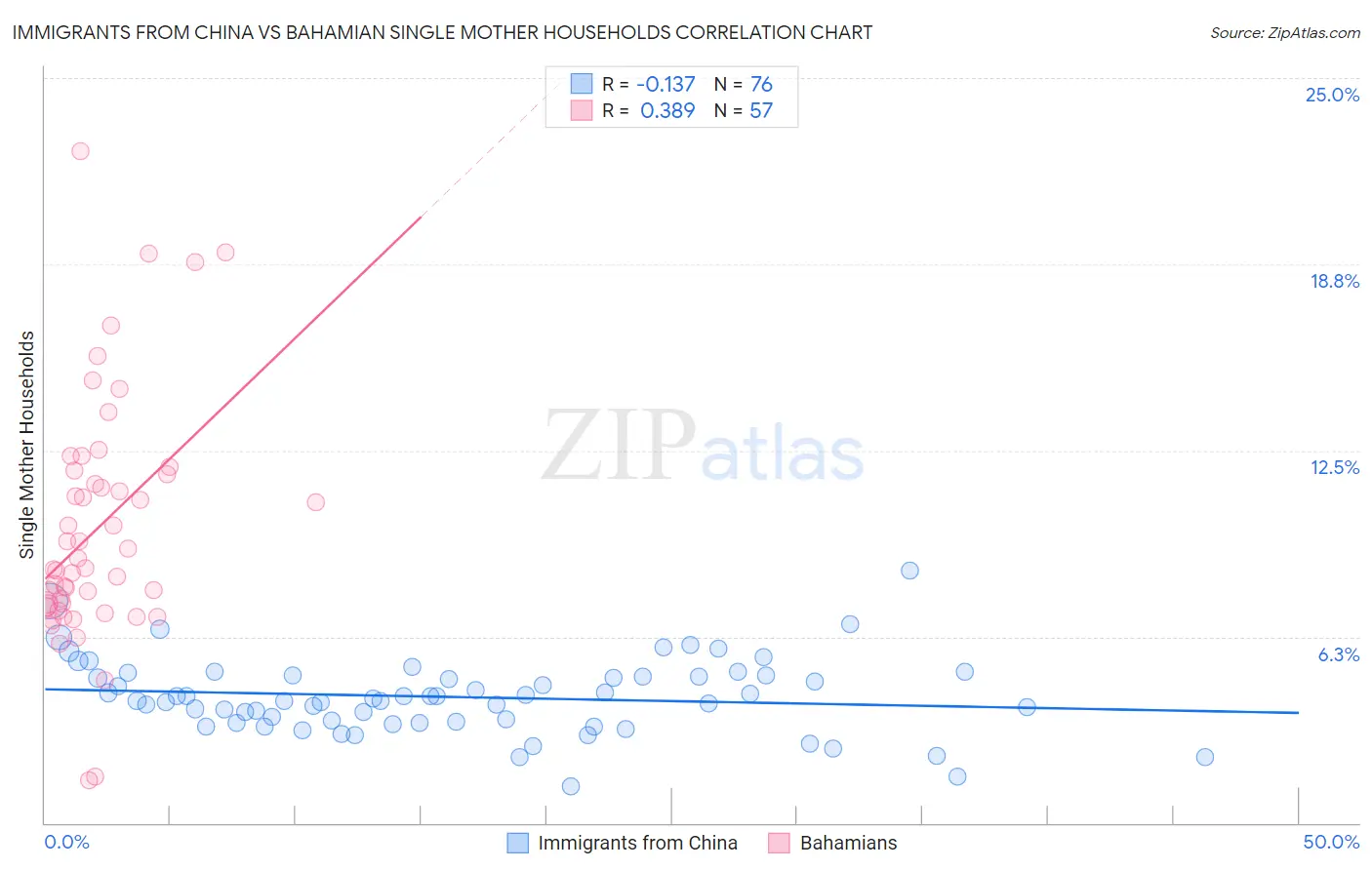 Immigrants from China vs Bahamian Single Mother Households