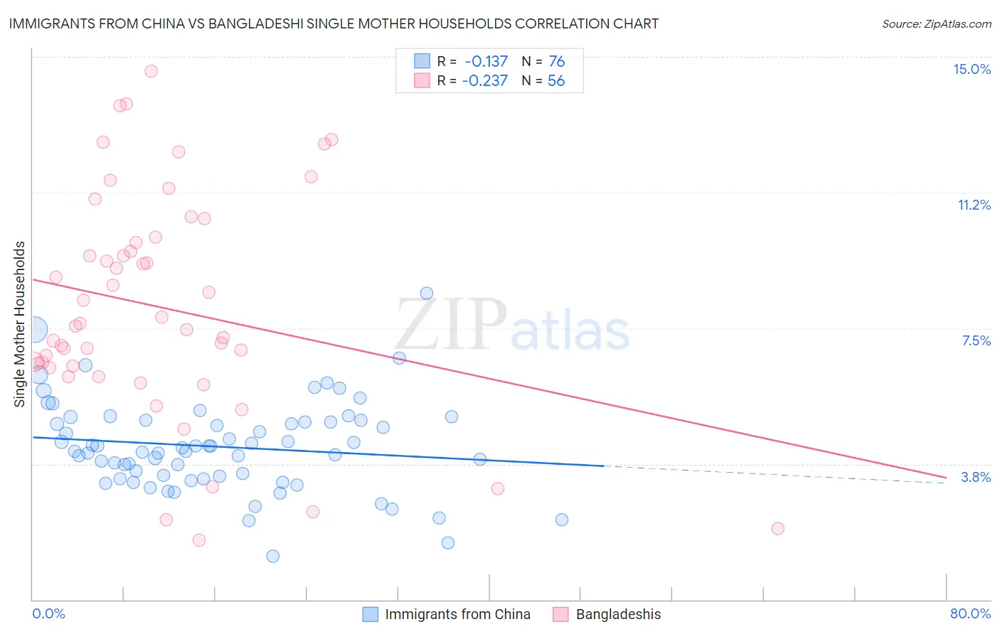 Immigrants from China vs Bangladeshi Single Mother Households