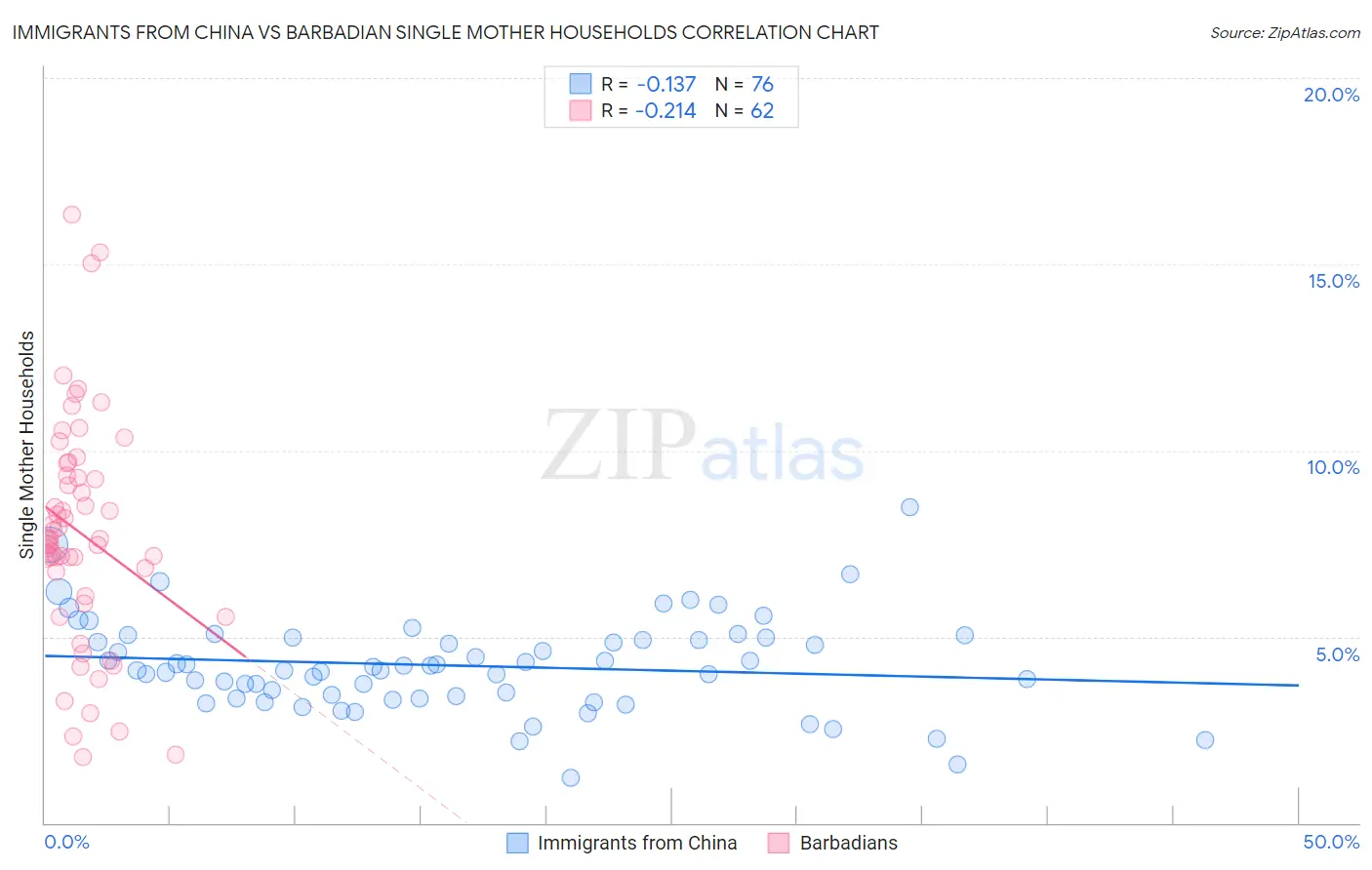 Immigrants from China vs Barbadian Single Mother Households