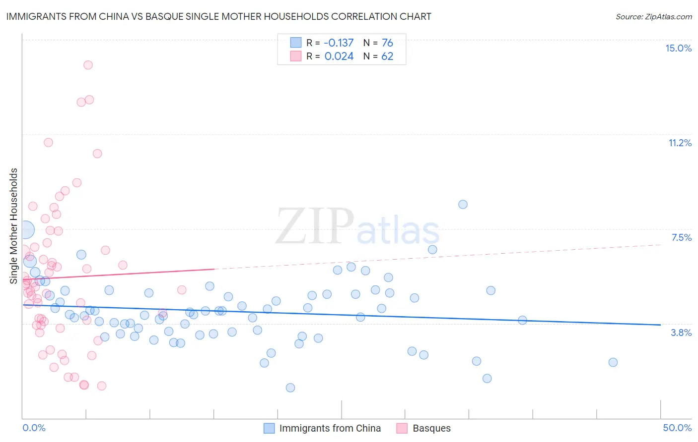 Immigrants from China vs Basque Single Mother Households