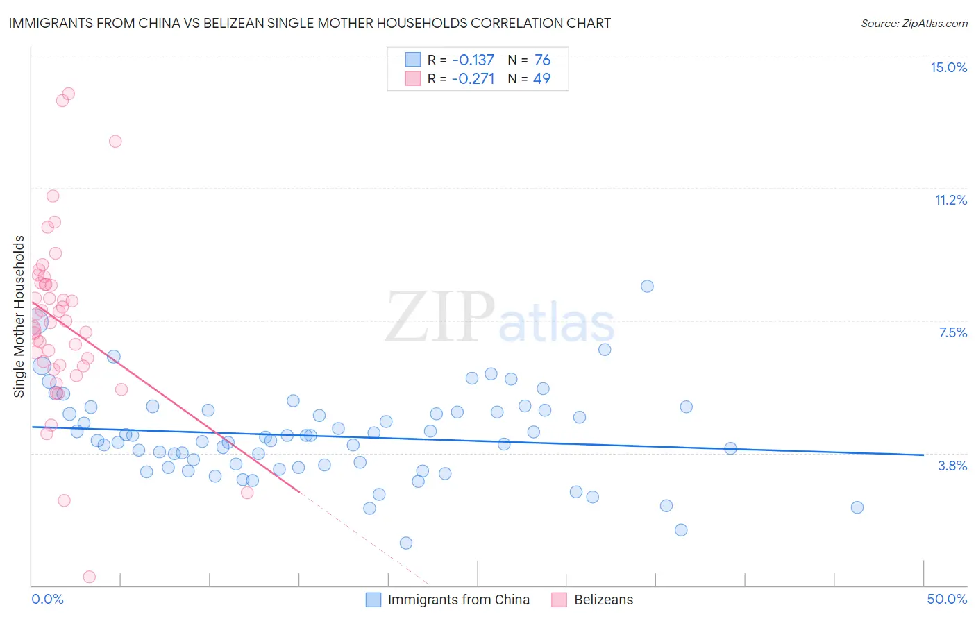 Immigrants from China vs Belizean Single Mother Households