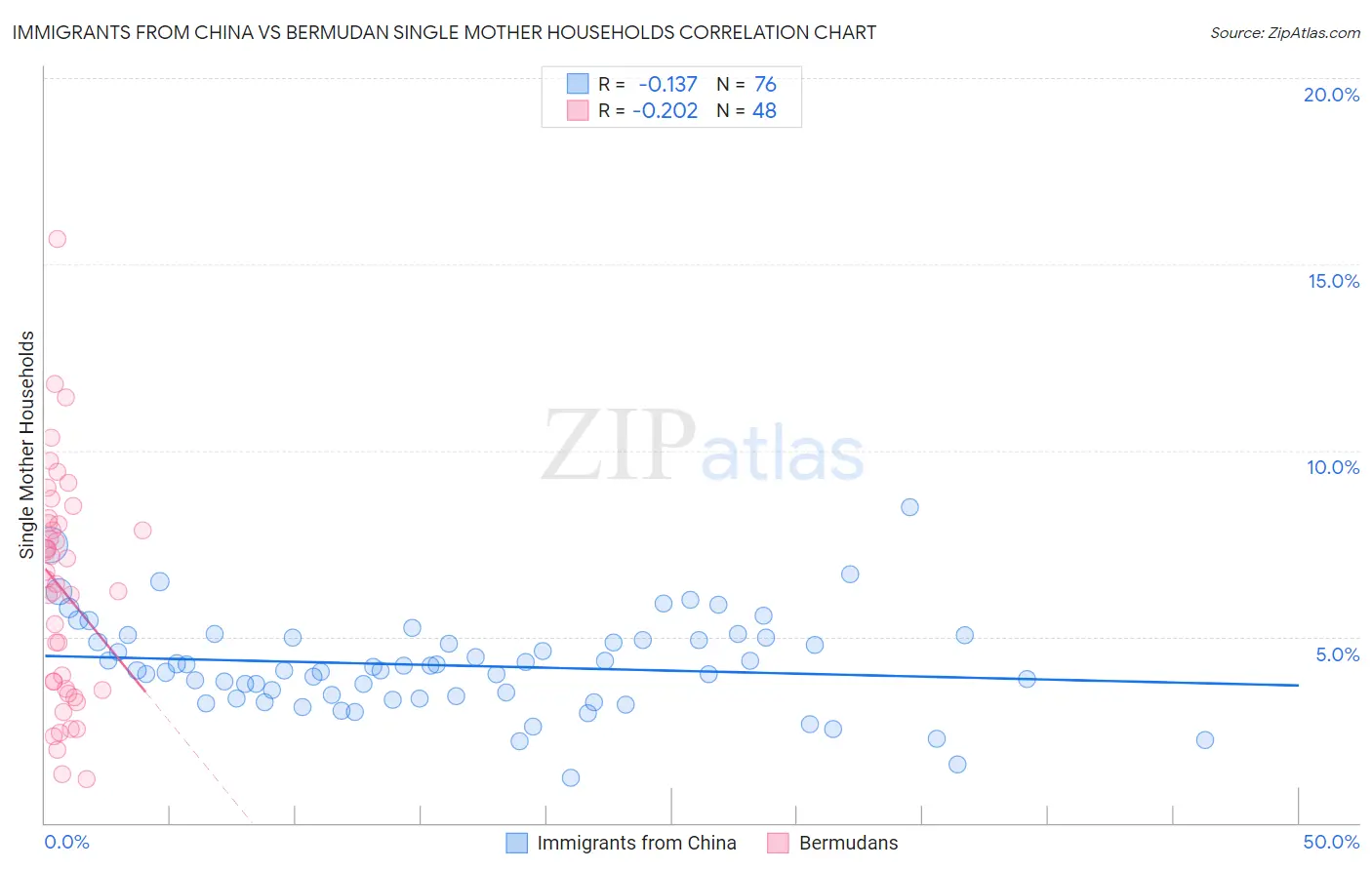 Immigrants from China vs Bermudan Single Mother Households