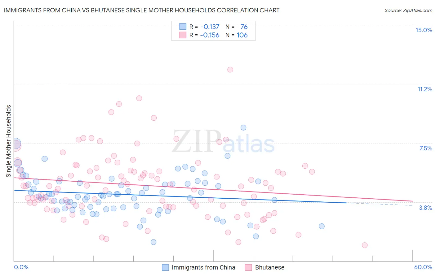 Immigrants from China vs Bhutanese Single Mother Households
