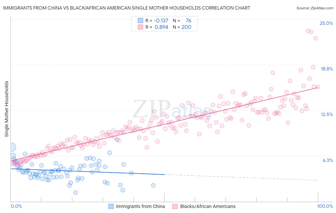 Immigrants from China vs Black/African American Single Mother Households